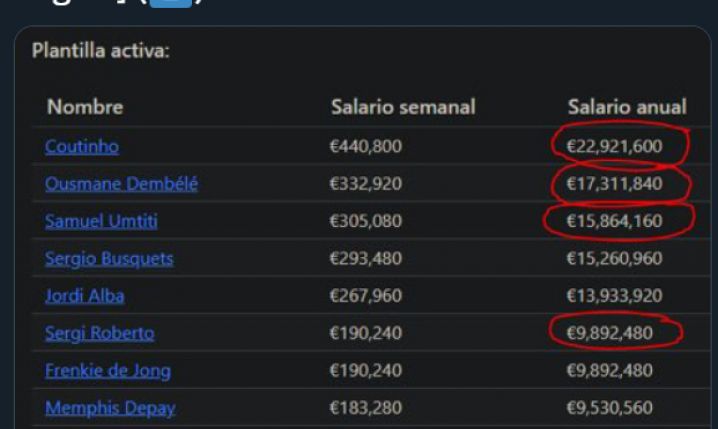 Piłkarze, którzy najwięcej zarabiają w Barcelonie!